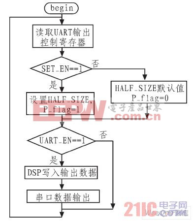 串口數(shù)據(jù)輸出流程