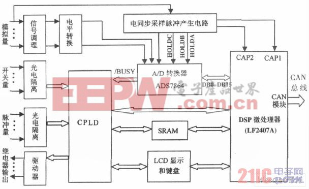 信號(hào)測(cè)控模塊的結(jié)構(gòu)原理圖