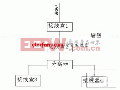 ADSL設(shè)備故障細(xì)節(jié)檢查