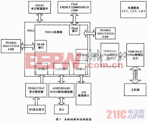 基于NlOSII处理器的IEEE-1394 b双向数据传输系统