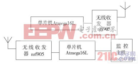 二級(jí)節(jié)點(diǎn)和主控節(jié)點(diǎn)硬件結(jié)構(gòu)