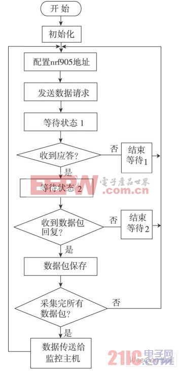 主節(jié)點程序流程圖