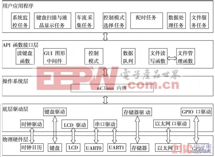 信號機(jī)軟件結(jié)構(gòu)