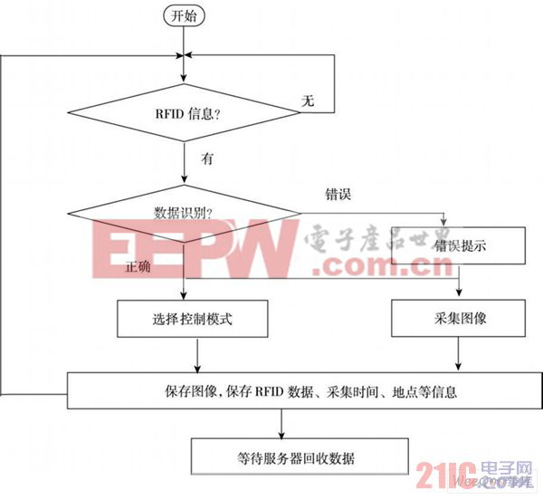 RFID数据采集与处理流程图