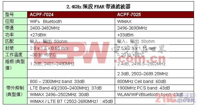 2.4GHz頻段 FBAR帶通濾波器主要性能