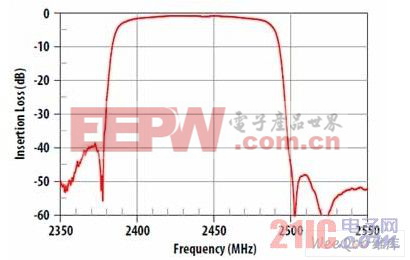 ACPF-7024 帶外衰減 2350-2550MHz