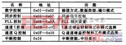 AD9779A的主要寄存器