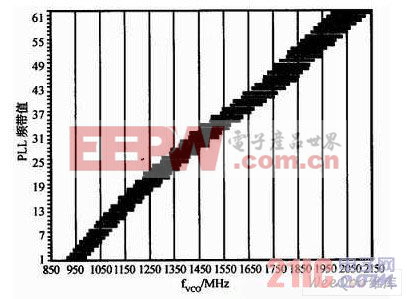 25℃環(huán)境下的典型鎖定范圍