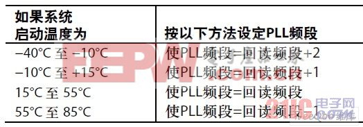 PLL頻帶優(yōu)化設(shè)置（頻帶值0～31）