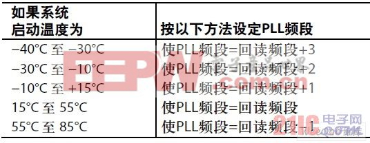 PLL頻帶優(yōu)化設置（頻帶值32～62）