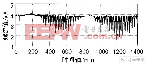 步進(jìn)跟蹤方式下衛(wèi)星通道螺流變化圖