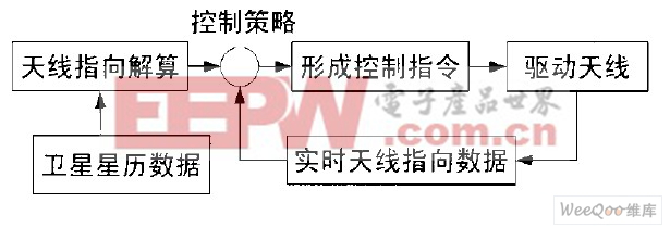 程序跟蹤控制流程