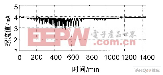 檔位0. 15°時螺流一天內(nèi)變化圖