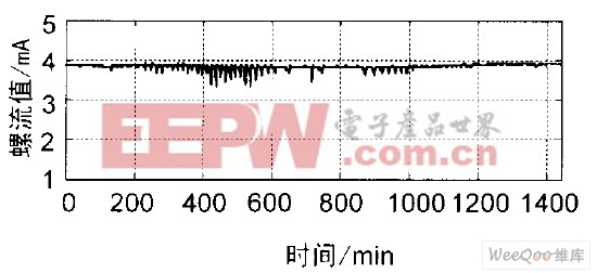 檔位0. 12°時(shí)螺流一天內(nèi)變化圖