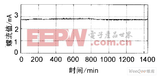 檔位0. 08°時(shí)螺流一天內(nèi)變化圖