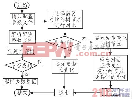 参数对比流程