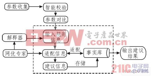 網絡配置參數(shù)智能管理系統(tǒng)結構