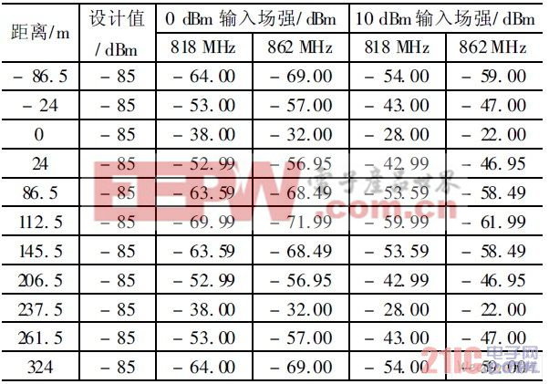 雙無源中繼器計算數(shù)據(jù)