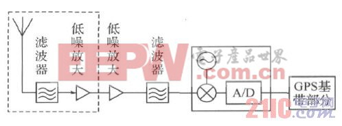 GPS接收機(jī)電路結(jié)構(gòu)