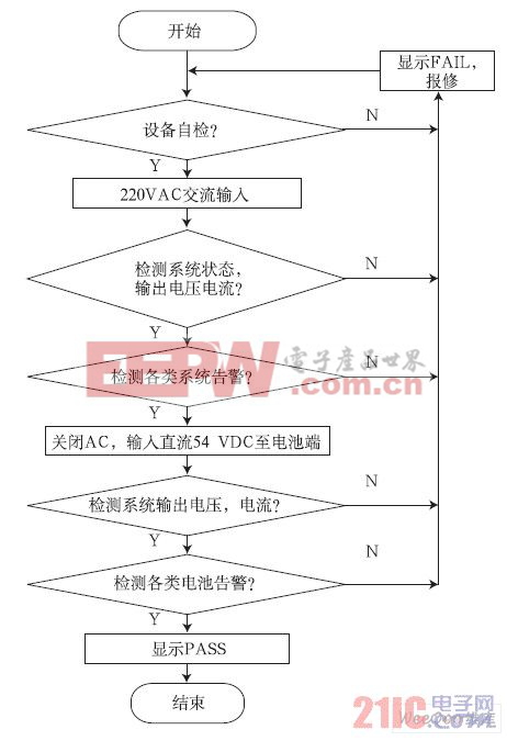 測(cè)試流程圖