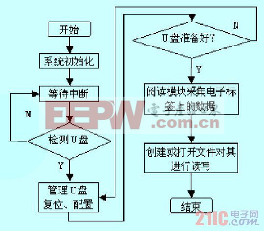 數(shù)據(jù)存儲(chǔ)模塊的軟件設(shè)計(jì)流程