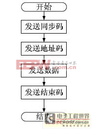 發(fā)送程序流程