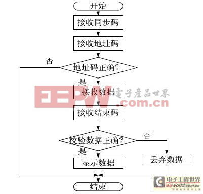 接收程序流程