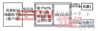 基于MTK平臺的短信控制遠(yuǎn)程終端的總體框架