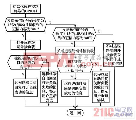 遠程終端控制負載及自動回復流程