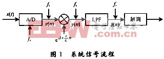 系統(tǒng)信號流程