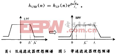 低通濾波器頻譜