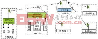 系統(tǒng)設(shè)備組成框圖