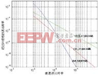 RS碼和BCH碼的糾錯能力