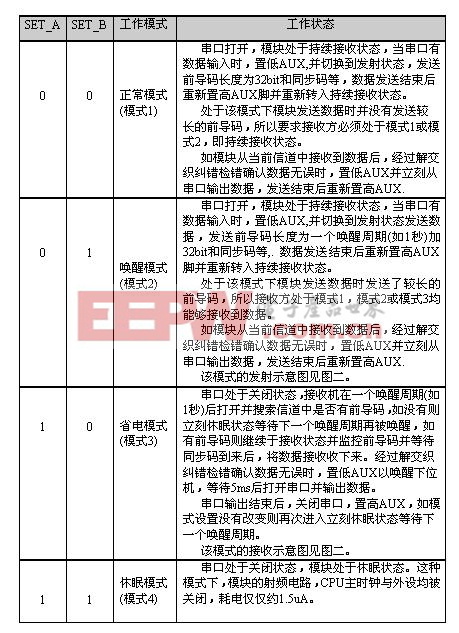 四種工作模式說明