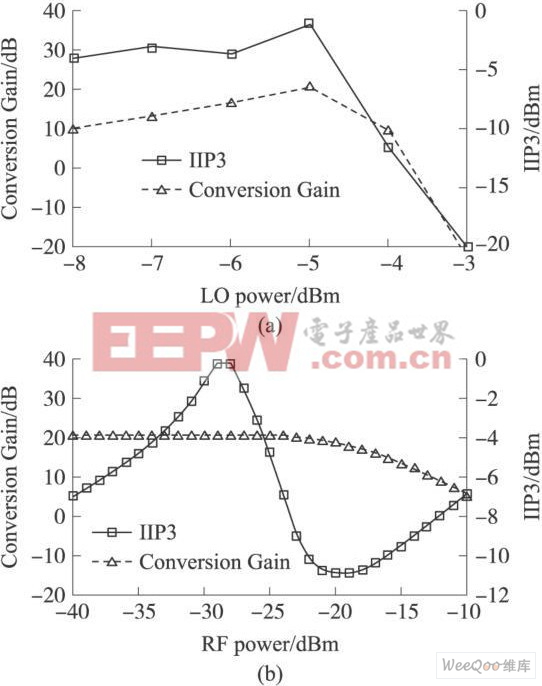 增益和IIP3随本振功率和射频功率变化的曲线
