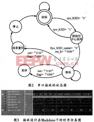 本系統(tǒng)的串口接收狀態(tài)圖