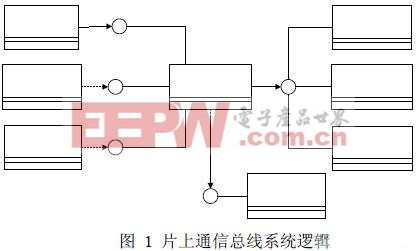 SystemC 模塊結(jié)構(gòu)圖