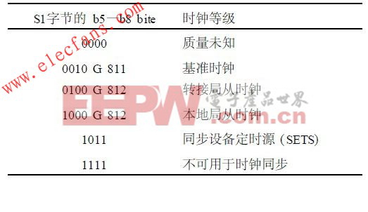 S1字節(jié)在SDH幀結(jié)構(gòu)中的定義