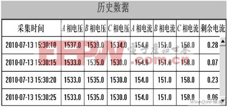 歷史數(shù)據(jù)報(bào)表值顯示窗口