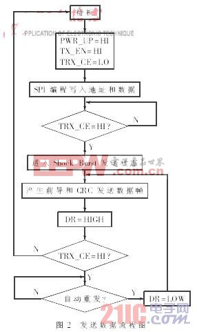 基于MCU和nRF905的低功耗遠(yuǎn)距離無線傳輸系統(tǒng)