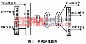 一種實用光端機的設(shè)計與實現(xiàn)