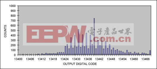 圖13. 對用戶的PCB布板不合理的DAS進行測試得到的輸出直方圖