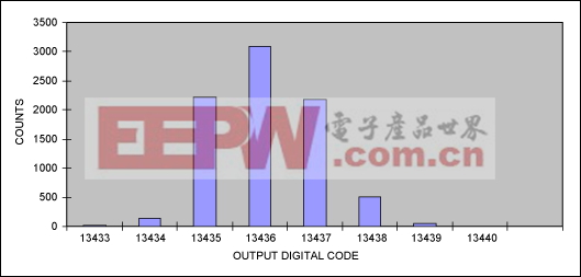 圖14. 對用戶的PCB進行改進后測試得到的DAS輸出直方圖，改善了原電路板的電源/地布局，并采取了保持信號完整性的措施。