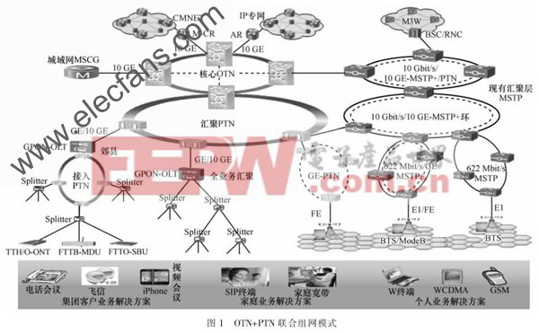 典型的組網(wǎng) www.elecfans.com