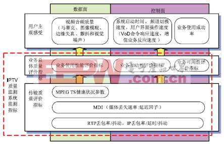 IPTV質(zhì)量監(jiān)測指標