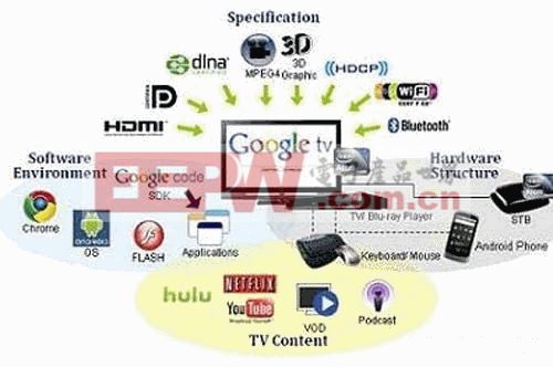 GoogleTV設(shè)計的理念