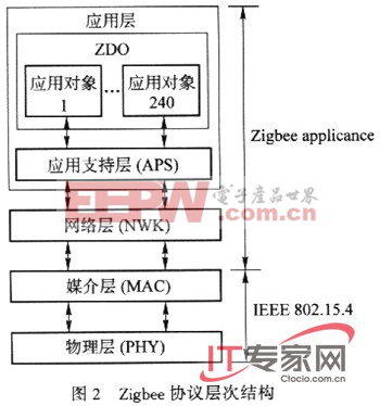 基于Zigbee技術構建家用無線網絡