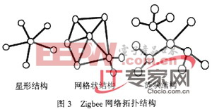 基于Zigbee技術構建家用無線網絡