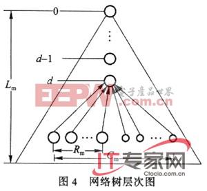 基于Zigbee技術構建家用無線網絡