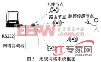 基于Zigbee技術構建家用無線網絡